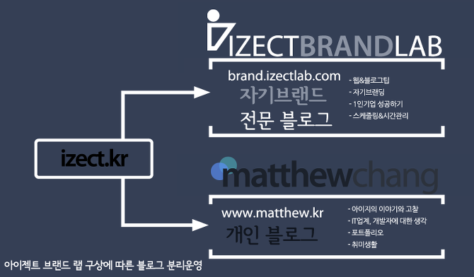 블로그 분리운영 예정
