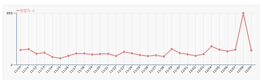 아이폰의 위력(?)