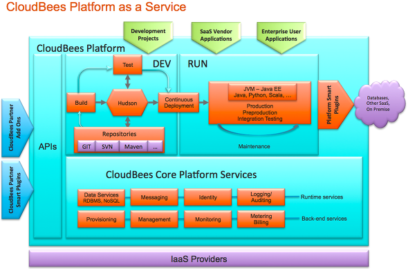 Cloudbees의 PaaS