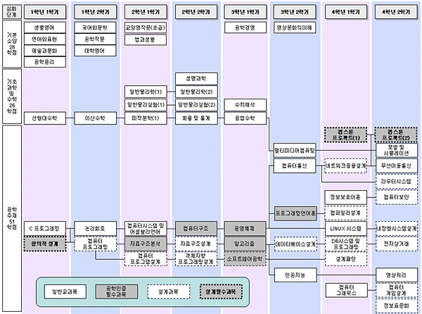 컴퓨터 공학부가 비전이 있는가?