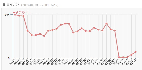 블로그 이전하면서 느낀 방문자의 현실