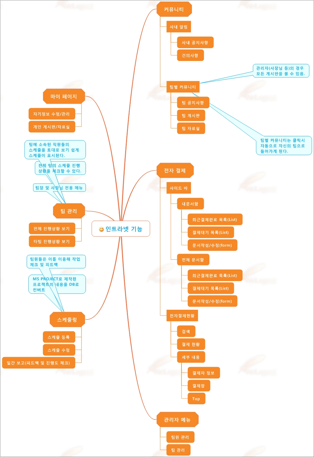 인트라넷 기능 & 화면 & 메뉴 설계