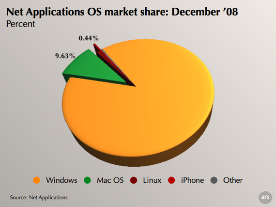 10%미만의 점유율을 상위 10%로 바꿔버린 애플