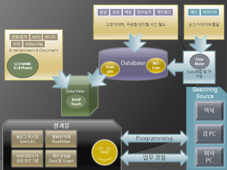 PC,노트북,PDA등 각종 IT기기들을 잘 활용하려면?