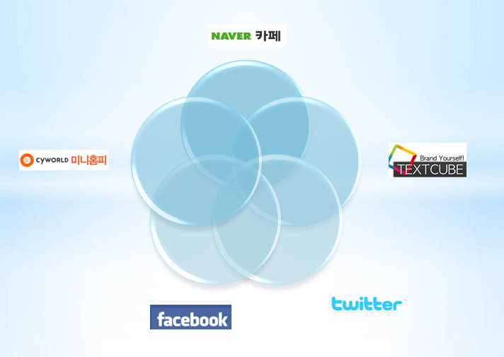 블로그,카페,미니홈피,트위터,페이스북의 장&단점은?