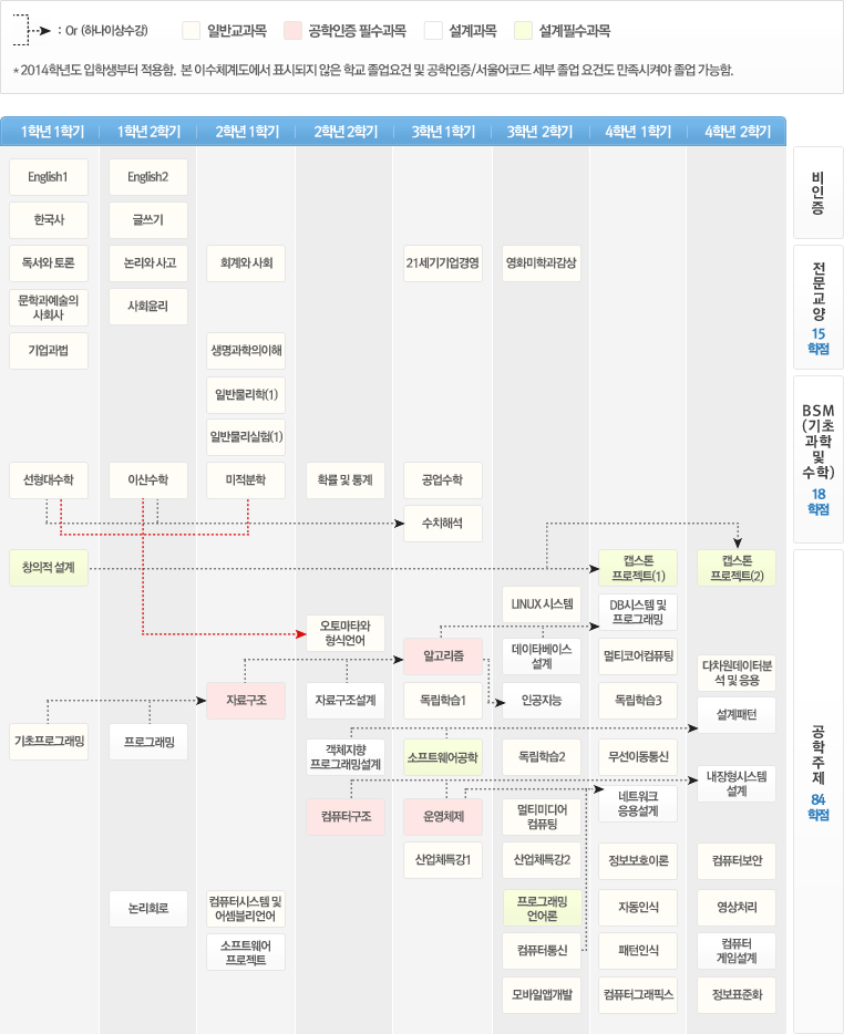 졸업까지 12학점 : 공학인증(Abeek)을 비판한다.