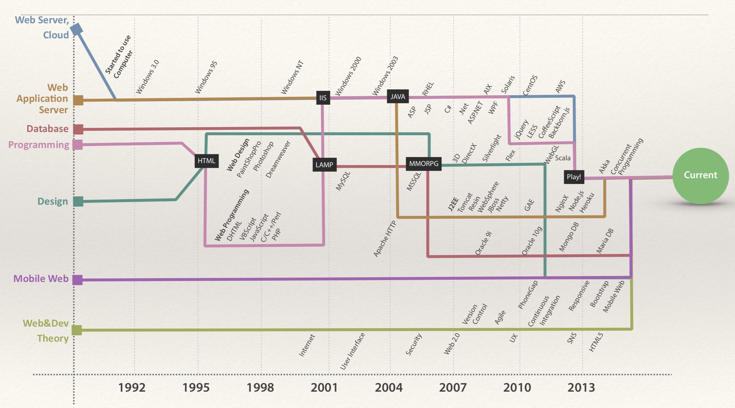 CV와 PhD Profile 만들기.