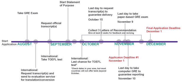 IBT와 첫 Apply까지.