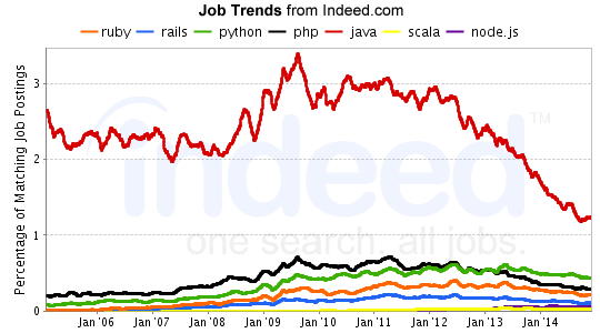 Play!+Scala ‘실무’ 개발은 ‘정말로’ 접어야 할듯.