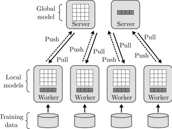 Distributed Machine Learning TAing